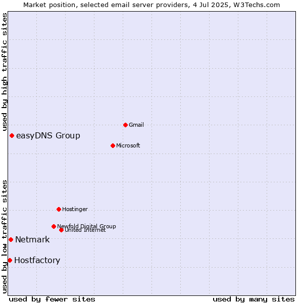 Market position of easyDNS Group vs. Netmark vs. Hostfactory