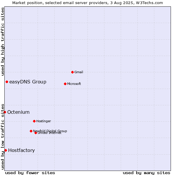 Market position of easyDNS Group vs. Hostfactory vs. Octenium