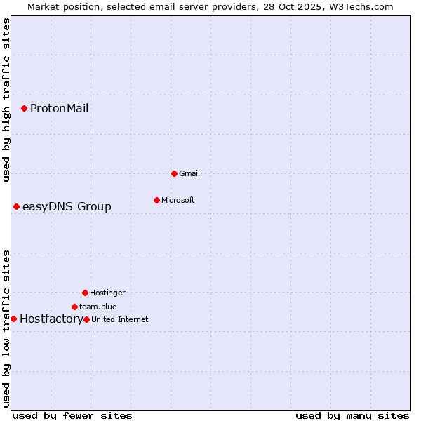 Market position of ProtonMail vs. easyDNS Group vs. Hostfactory