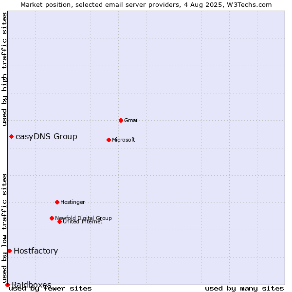 Market position of easyDNS Group vs. Hostfactory vs. Raidboxes