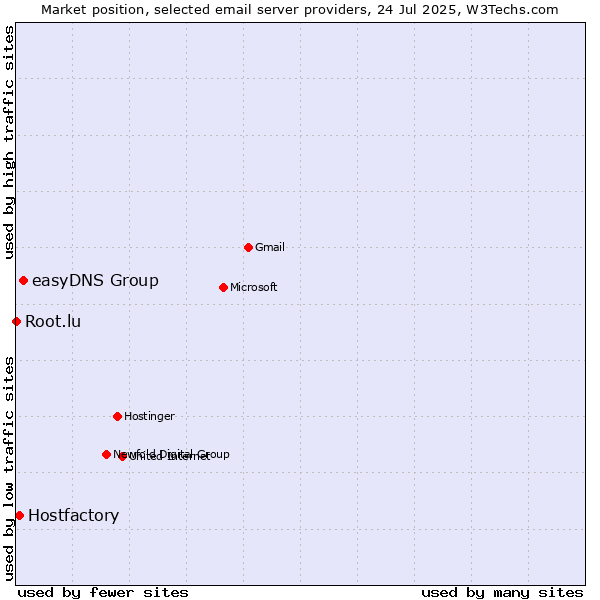 Market position of easyDNS Group vs. Hostfactory vs. Root.lu