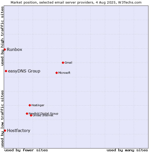 Market position of easyDNS Group vs. Hostfactory vs. Runbox