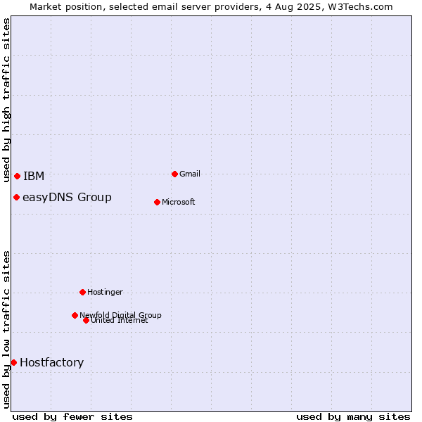 Market position of IBM vs. easyDNS Group vs. Hostfactory