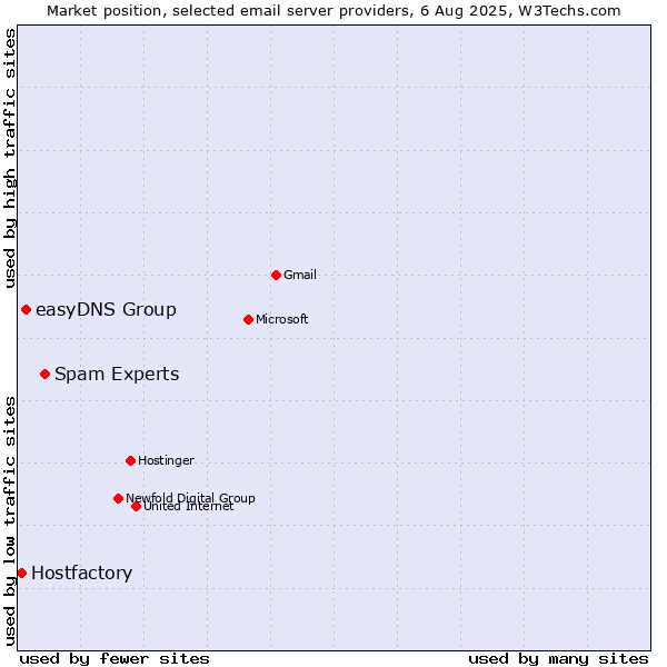 Market position of Spam Experts vs. easyDNS Group vs. Hostfactory