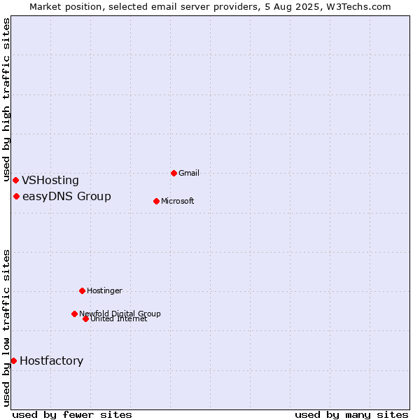 Market position of easyDNS Group vs. VSHosting vs. Hostfactory