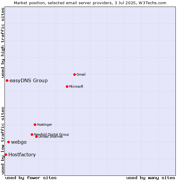 Market position of webgo vs. easyDNS Group vs. Hostfactory