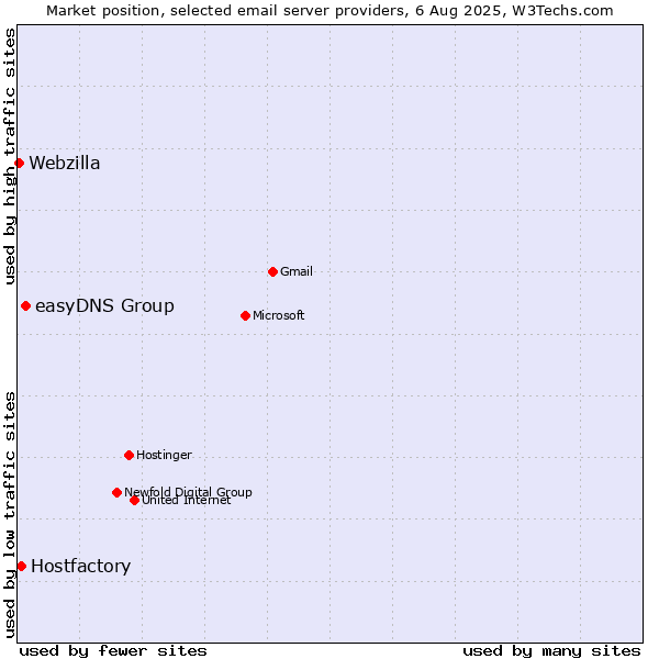 Market position of easyDNS Group vs. Hostfactory vs. Webzilla