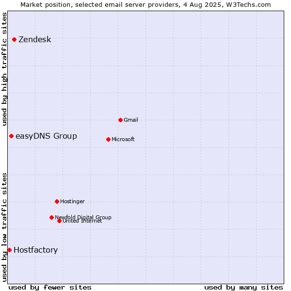 Market position of Zendesk vs. easyDNS Group vs. Hostfactory
