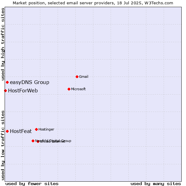 Market position of HostFeat vs. easyDNS Group vs. HostForWeb