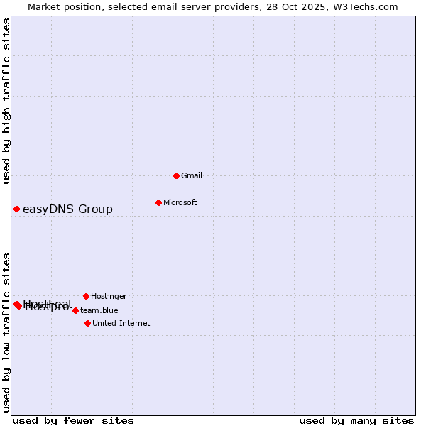 Market position of Hostpro vs. HostFeat vs. easyDNS Group
