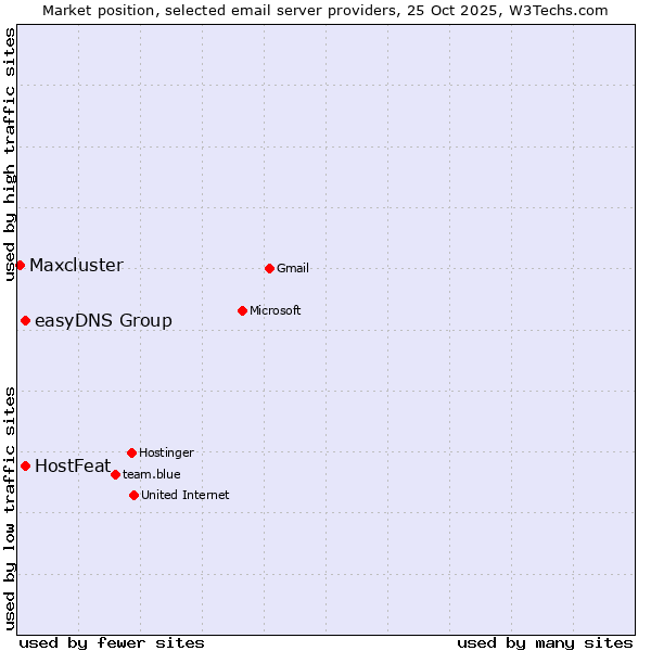 Market position of HostFeat vs. easyDNS Group vs. Maxcluster