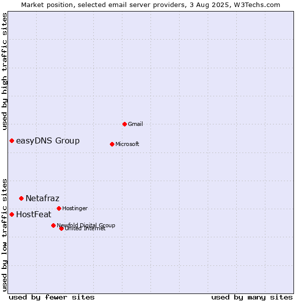 Market position of Netafraz vs. HostFeat vs. easyDNS Group