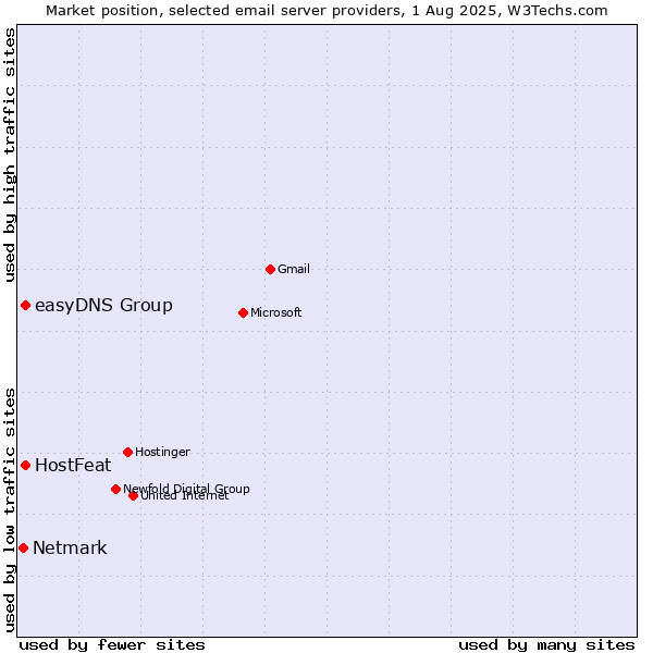 Market position of HostFeat vs. easyDNS Group vs. Netmark