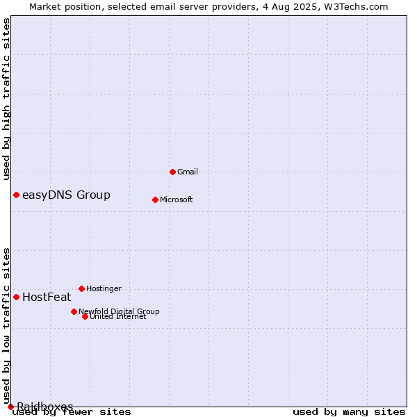 Market position of HostFeat vs. easyDNS Group vs. Raidboxes