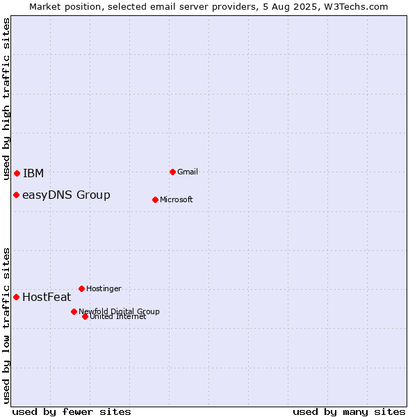 Market position of IBM vs. HostFeat vs. easyDNS Group