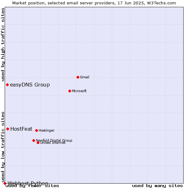 Market position of HostFeat vs. easyDNS Group vs. Webhost Python