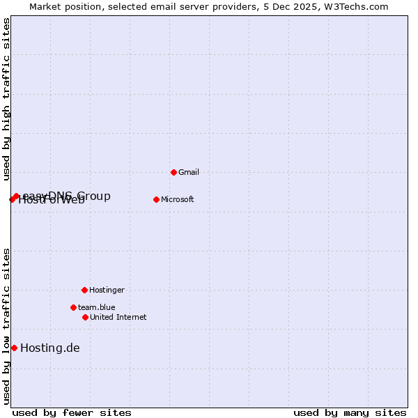 Market position of easyDNS Group vs. Hosting.de vs. HostForWeb
