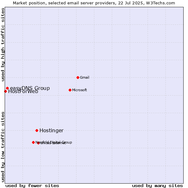 Market position of Hostinger vs. easyDNS Group vs. HostForWeb