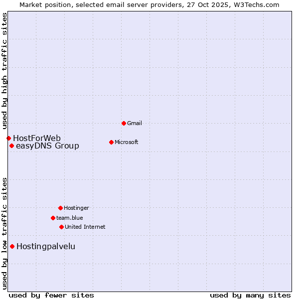Market position of Hostingpalvelu vs. easyDNS Group vs. HostForWeb