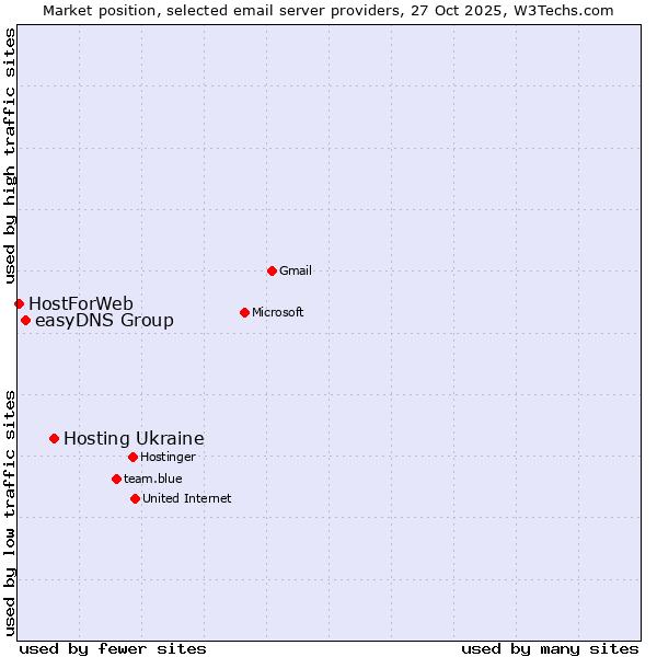 Market position of Hosting Ukraine vs. easyDNS Group vs. HostForWeb