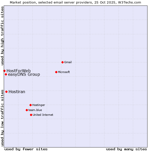Market position of Hostiran vs. easyDNS Group vs. HostForWeb