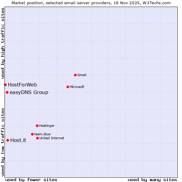 Market position of Host.it vs. easyDNS Group vs. HostForWeb