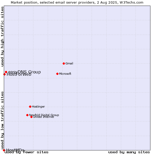 Market position of easyDNS Group vs. HostForWeb vs. HostMDs