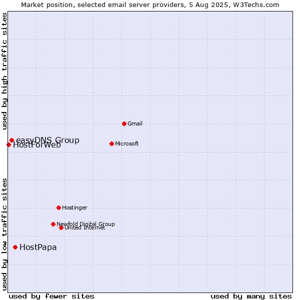 Market position of HostPapa vs. easyDNS Group vs. HostForWeb
