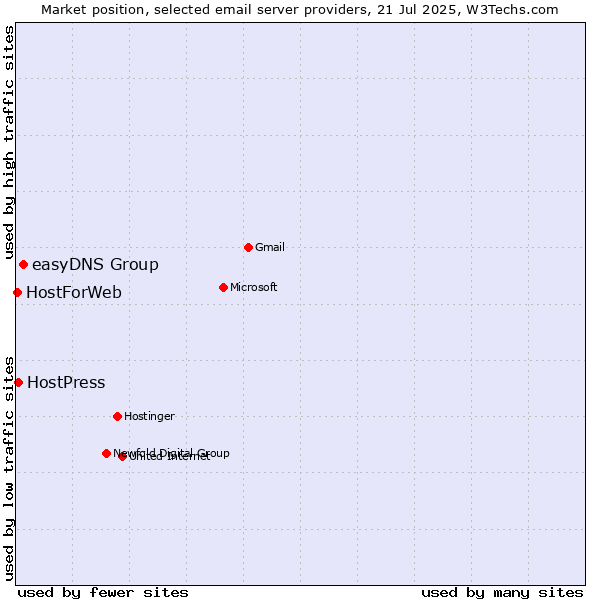 Market position of easyDNS Group vs. HostPress vs. HostForWeb