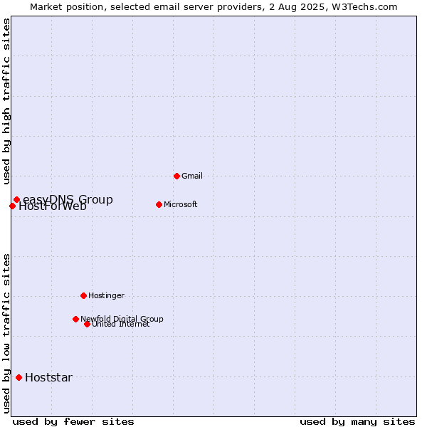 Market position of Hoststar vs. easyDNS Group vs. HostForWeb