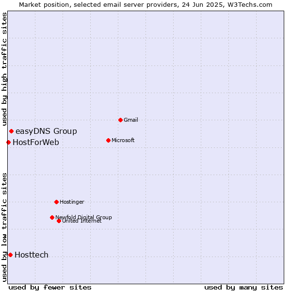 Market position of easyDNS Group vs. Hosttech vs. HostForWeb