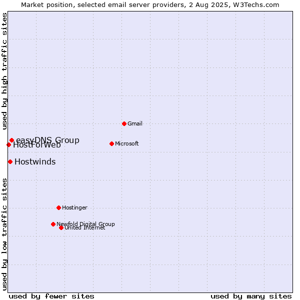 Market position of easyDNS Group vs. Hostwinds vs. HostForWeb