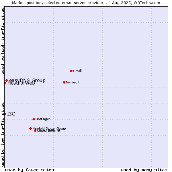 Market position of easyDNS Group vs. HostForWeb vs. I3C