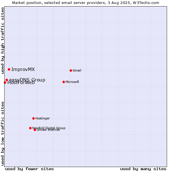 Market position of ImprovMX vs. easyDNS Group vs. HostForWeb