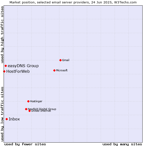 Market position of Inbox vs. easyDNS Group vs. HostForWeb