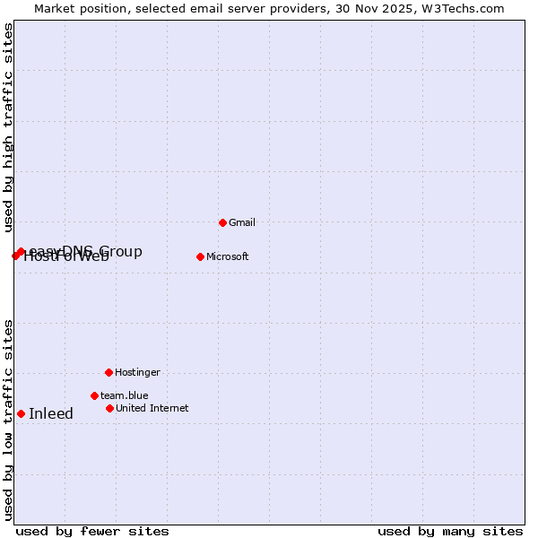 Market position of easyDNS Group vs. Inleed vs. HostForWeb
