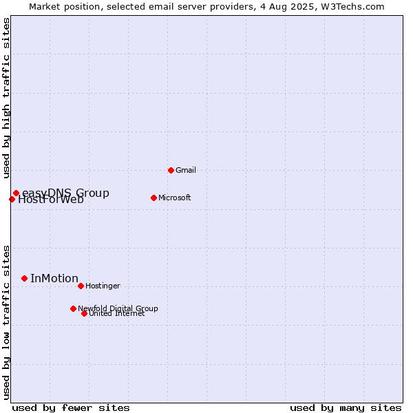 Market position of InMotion vs. easyDNS Group vs. HostForWeb