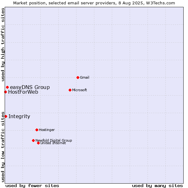 Market position of easyDNS Group vs. Integrity vs. HostForWeb