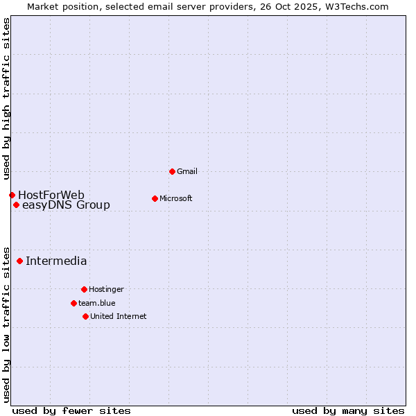 Market position of Intermedia vs. easyDNS Group vs. HostForWeb