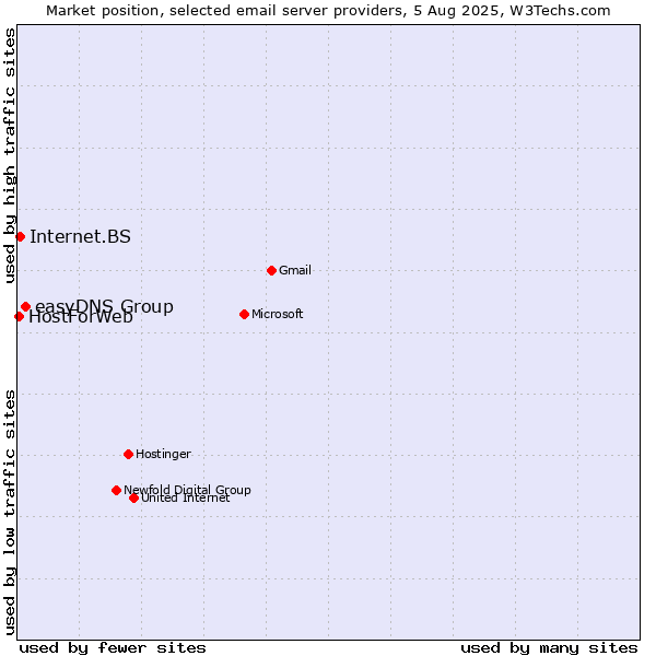 Market position of easyDNS Group vs. Internet.BS vs. HostForWeb
