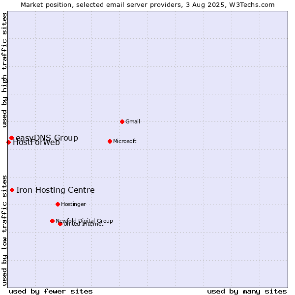 Market position of Iron Hosting Centre vs. easyDNS Group vs. HostForWeb
