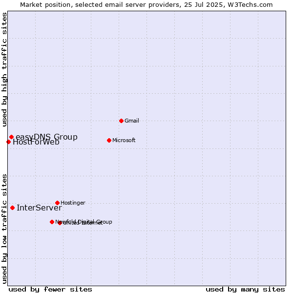 Market position of InterServer vs. easyDNS Group vs. HostForWeb