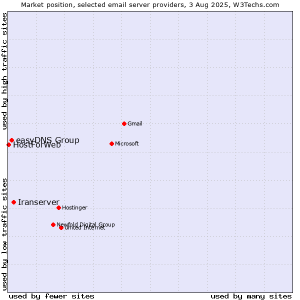 Market position of Iranserver vs. easyDNS Group vs. HostForWeb