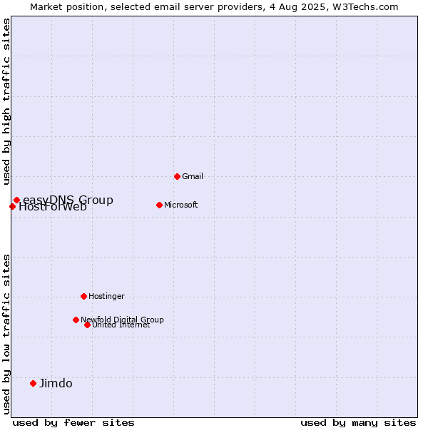 Market position of Jimdo vs. easyDNS Group vs. HostForWeb