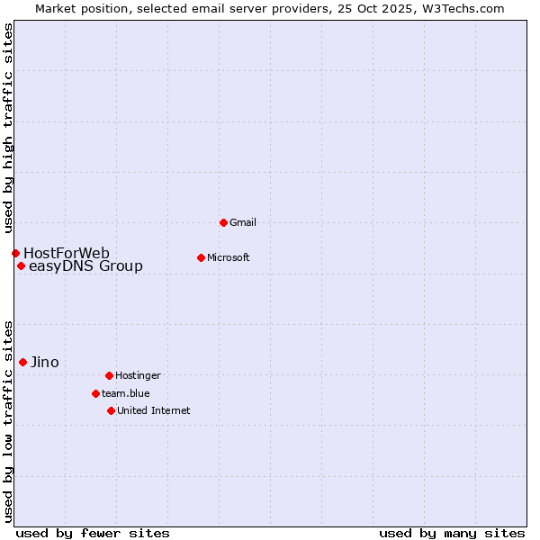 Market position of Jino vs. easyDNS Group vs. HostForWeb