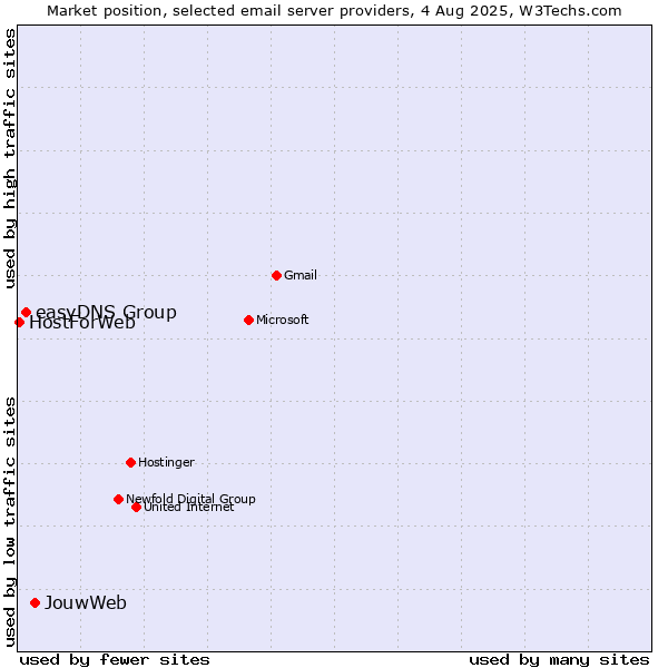 Market position of JouwWeb vs. easyDNS Group vs. HostForWeb