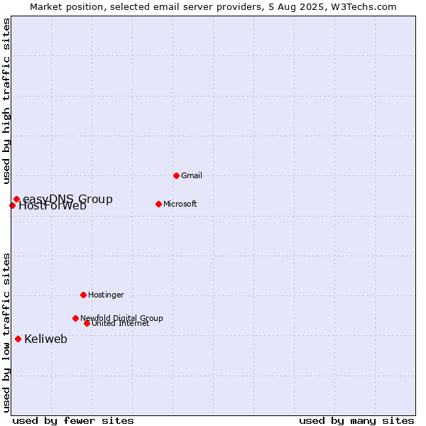 Market position of Keliweb vs. easyDNS Group vs. HostForWeb