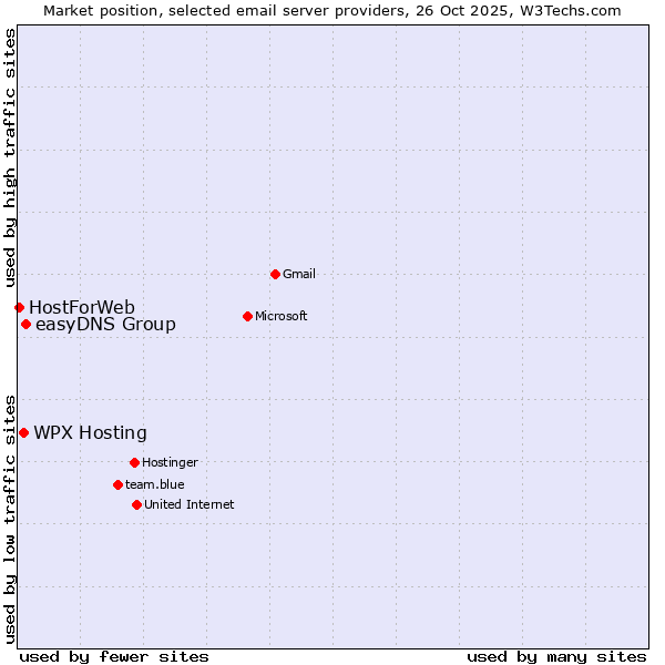 Market position of easyDNS Group vs. WPX Hosting vs. HostForWeb