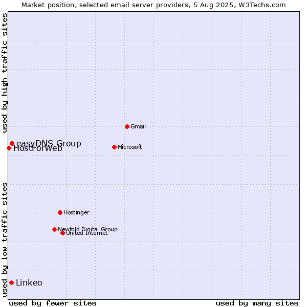 Market position of easyDNS Group vs. Linkeo vs. HostForWeb