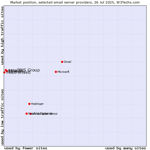 Market position of Linode vs. easyDNS Group vs. HostForWeb